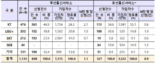 올해 통신분쟁조정 신청 현황. 방송통신위원회 제공